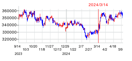 2024年3月14日 09:06前後のの株価チャート